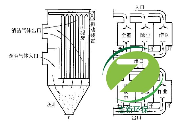 除塵布袋安裝中應(yīng)注意的問(wèn)題